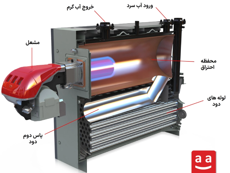 تصویری از یک نمونه بویلر فایترتیوب چگالشی سه پاس| رادمن