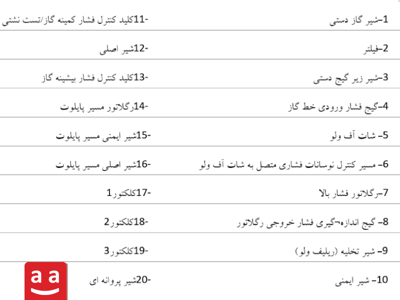 معرفی تجهیزات خط گاز فشار بالا| رادمن