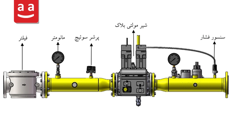 شماتی از خط گاز فشار پایین با شیر مولتی بلاک| رادمن