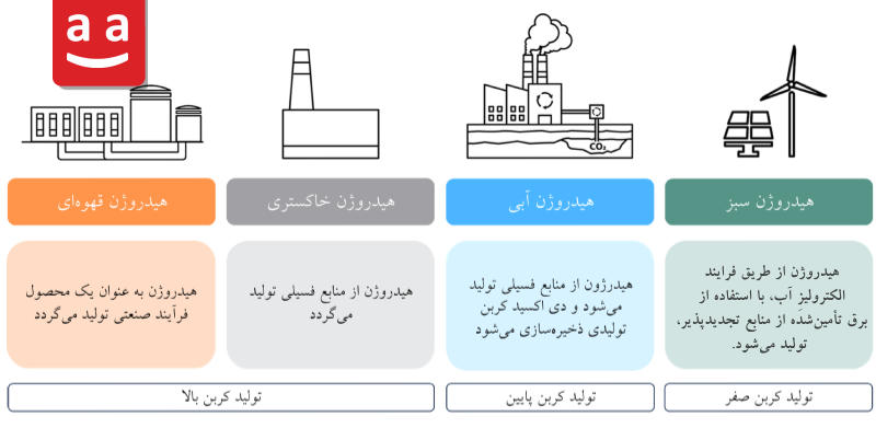 نحوه تولید هیدروژن| رادمن