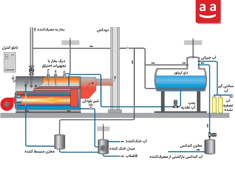  عملکرد بویلر بخار| رادمن