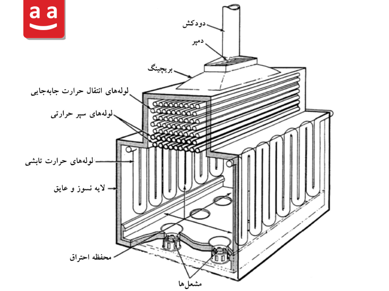 اجزای فایر هیتر| رادمن