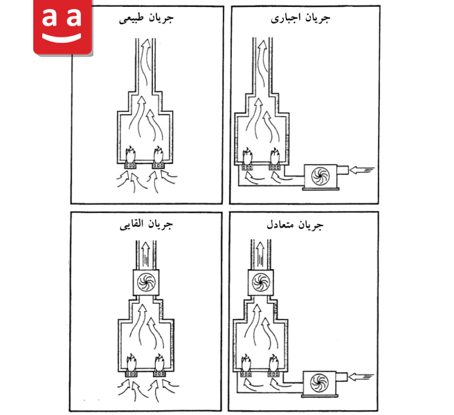 انواع فایرهیتر از نظر نحوه ایجاد جریان هوا و محصولات احتراق| رادمن