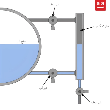 نمونه‌ای از سایت گلس و اجزای آن| رادمن