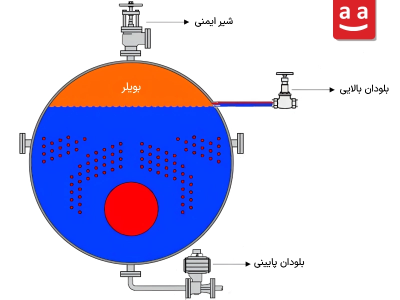 شماتیکی از سیستم‌های بلودان در یک بویلر بخار| رادمن