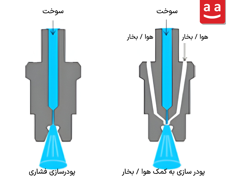 مقایسه روش فشاری و روش استفاده از هوا/بخار| رادمن