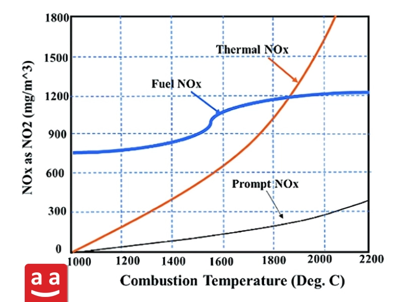 نمودار میزان تولید انواع NOx| رادمن