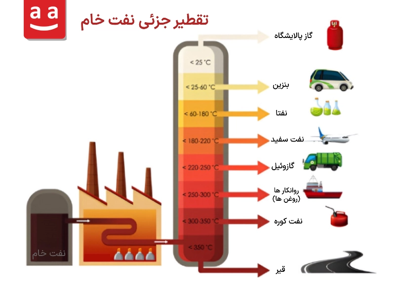 جداسازی هیدروکربن‌های مختلف در برج تقطیر| رادمن