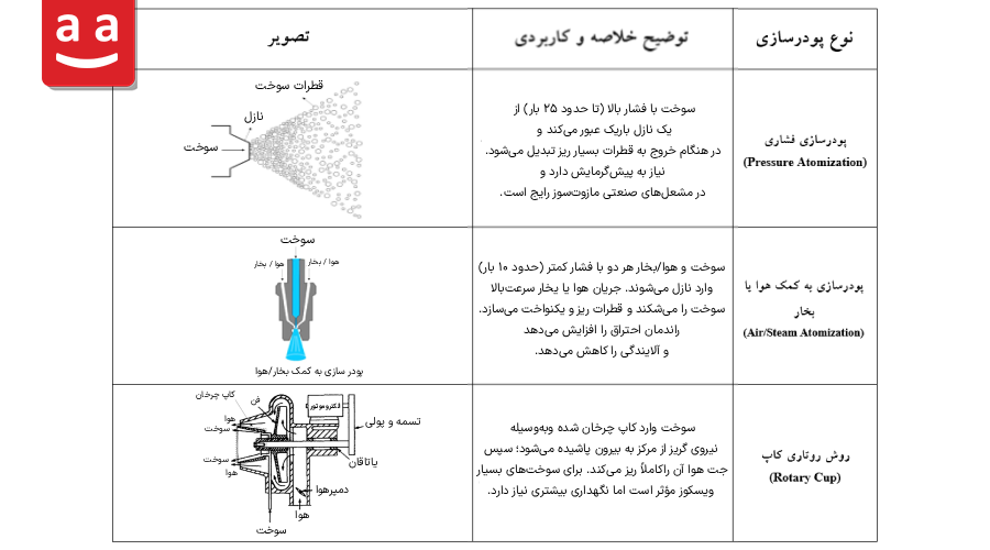 جدول روشهای احتراق سوختهای سنگین مانند مازوت | رادمن