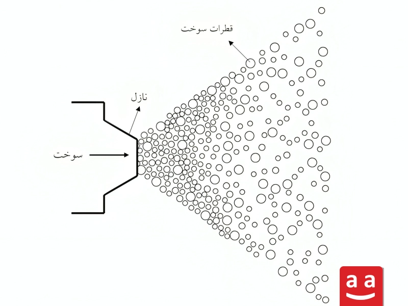 شماتیک روش پودرسازی سوخت سنگین| رادمن