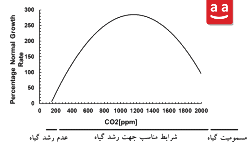 نمودار رابطه رشد گیاه با غلظت CO2 |رادمن