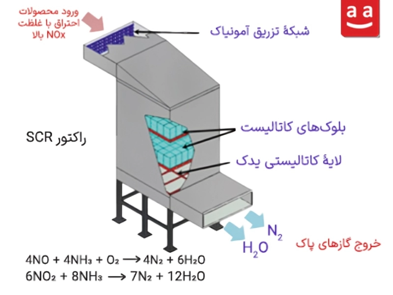 شماتیک یک راکتور SCR| رادمن 