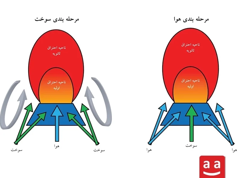 شکل شماتیک احتراق مرحله‌ای| رادمن