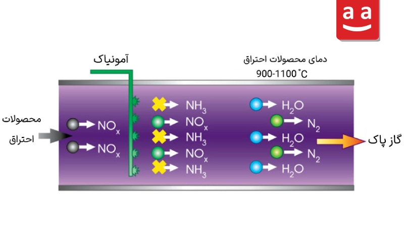 شماتیک فرایند کاهش انتخابی غیر کاتالیستی (SNCR)| رادمن