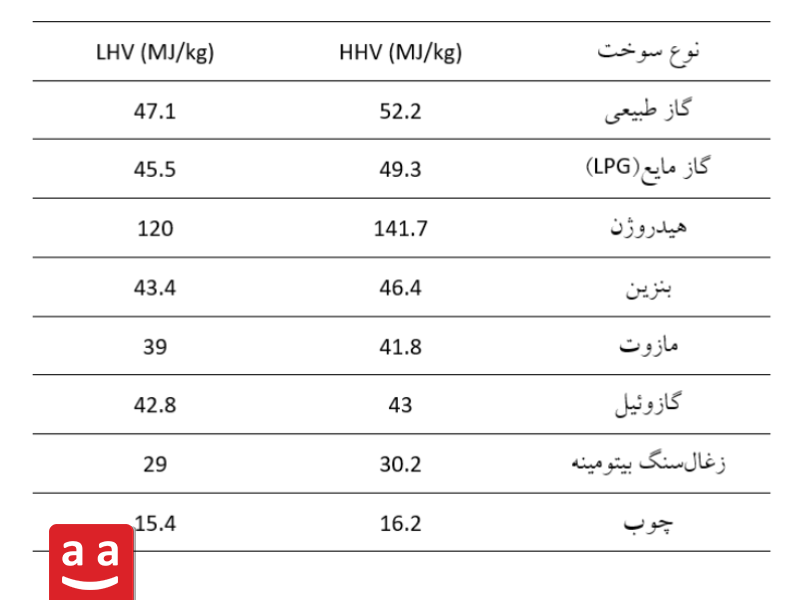 ارزش حرارتی بالا و پایین سوخت‌های رایج| رادمن
