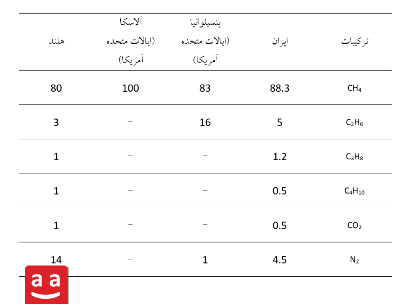 ترکیب گاز طبیعی در ایران، آمریکا و هلند| رادمن