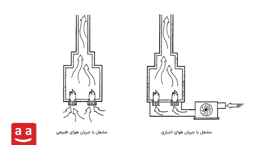 یک تصویر شماتیک از تفاوت جریان هوای اجباری و طبیعی در مشعل کوره | رادمن