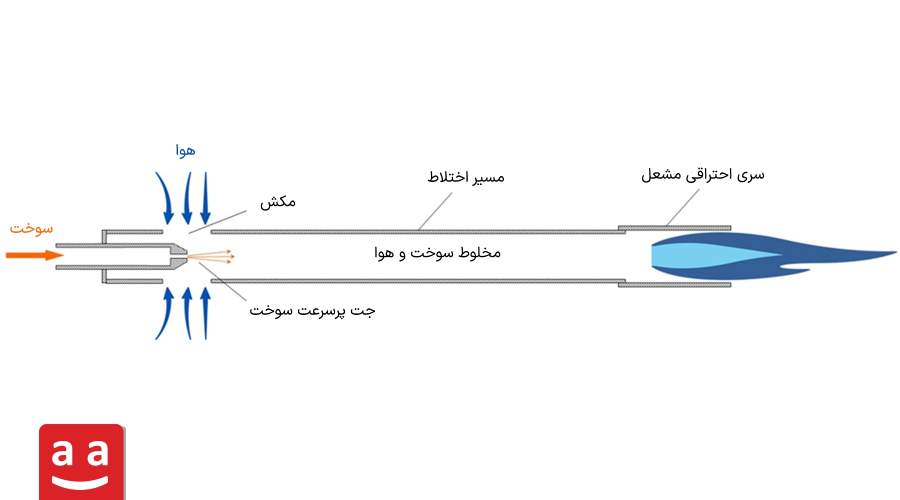 یک شماتیک از مشعل اتمسفریک | رادمن