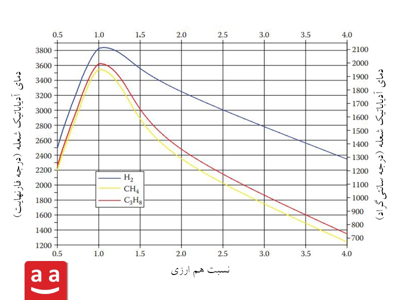 دمای آدیاباتیک شعله بر حسب نسبت همارزی | رادمن