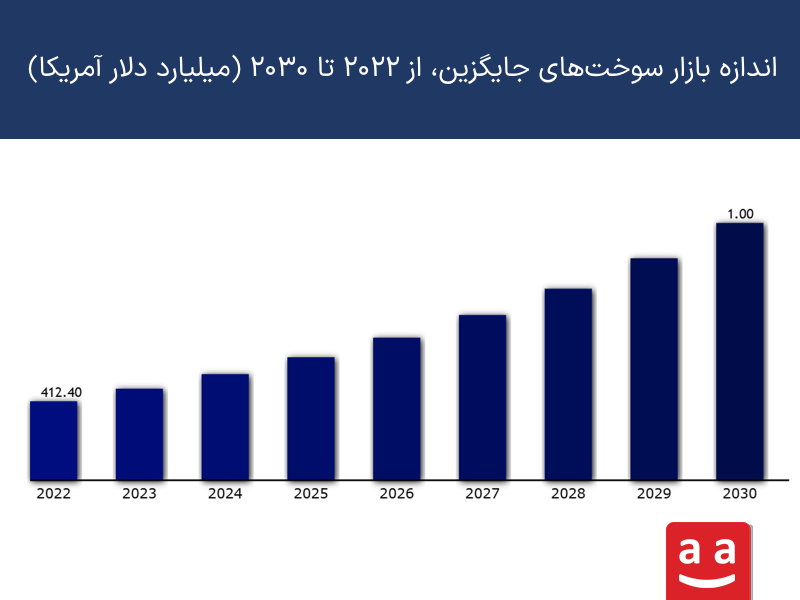 اندازه بازار سوختهای جایگزین ار 2022 تا 2030 | رادمن