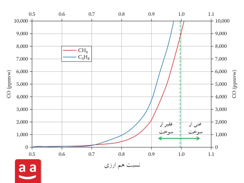 نمودار میزان تشکیل کربن مونوکسید | رادمن