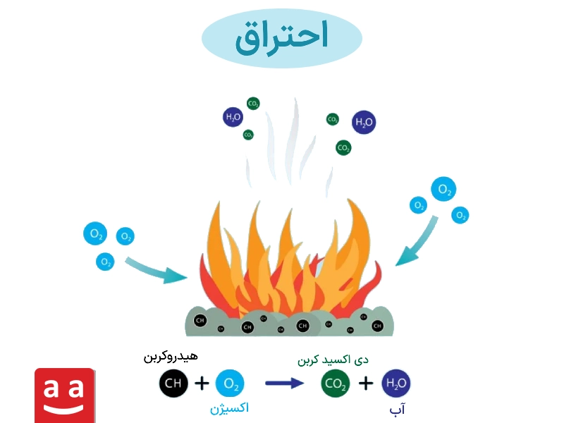 تصویری شماتیک از فرم کلی یک واکنش احتراق | رادمن