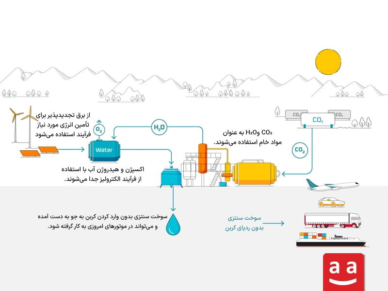اسفتاده از هیدروژن سبز و کربن دیاکسید برا تولید کردن سوخت مصنوعی | رادمن