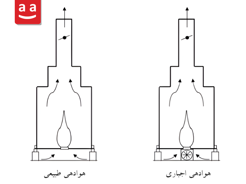 تصویر شماتیک دو مدل سیستم هوادهی| رادمن