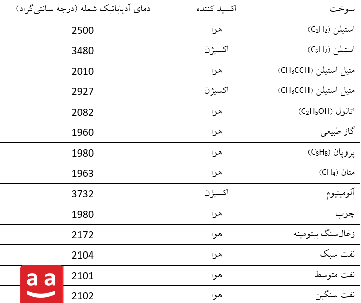 دمای آدیاباتیک شعله برای سوخت و انواع اکسید کنندهها| رادمن