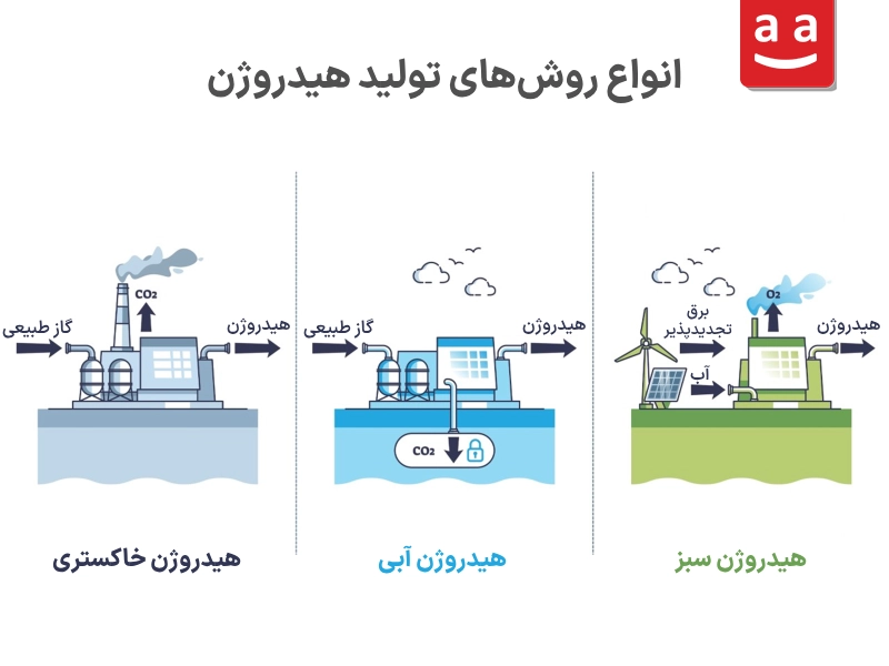 انواع هیدروژن بر اساس روش تولید | رادمن