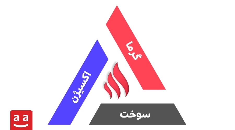 مثلث احتراق شامل گرما، اکسیژن و سوخت | رادمن