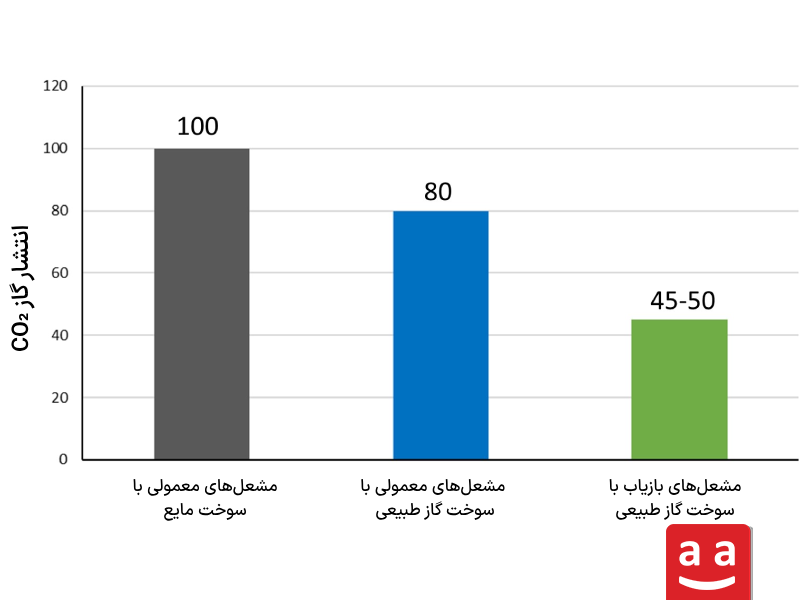 کاهش CO₂ با بهرهگیری از مشعل بازیاب | رادمن