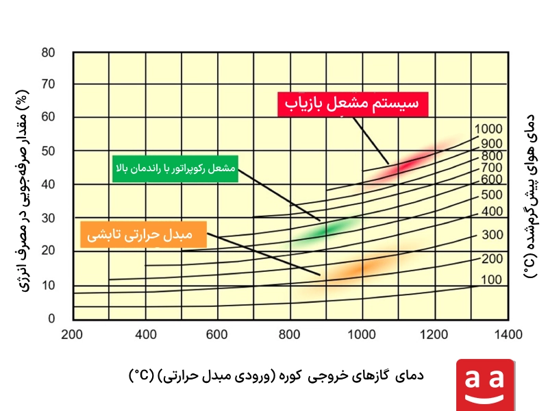 کاهش مصرف انرژی تا ۵۰٪ با مشعل بازیاب در شرایط بهینه | رادمن