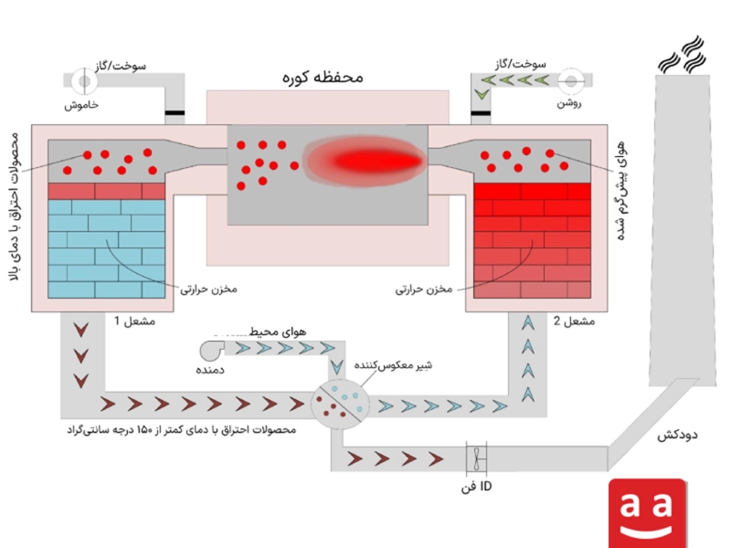 نحوه عملکرد یک جفت مشعل بازیاب در کوره صنعتی | رادمن