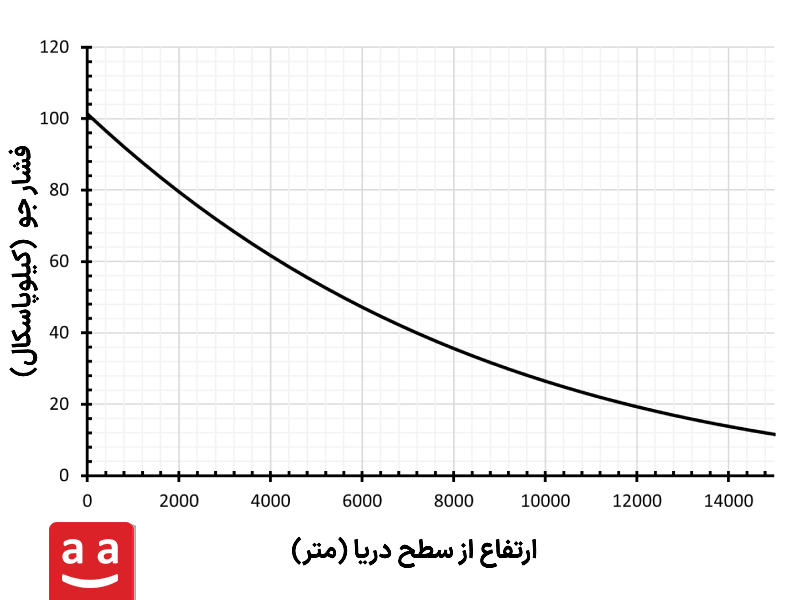 نمودار فشارجو و ارتفاع از سطح دریا |رادمن