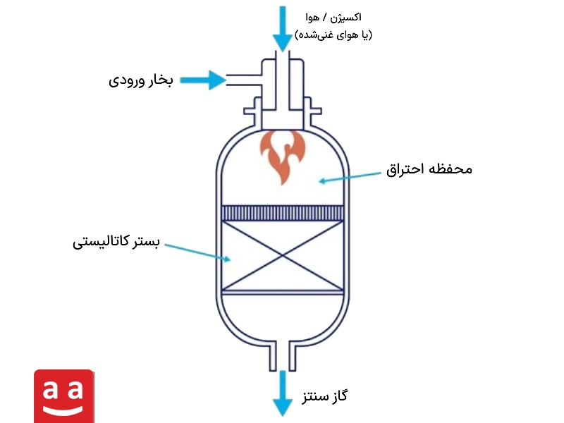 شماتیک و اجزای اصلی یک ریفرمر آتوترمال (ATR) | رادمن