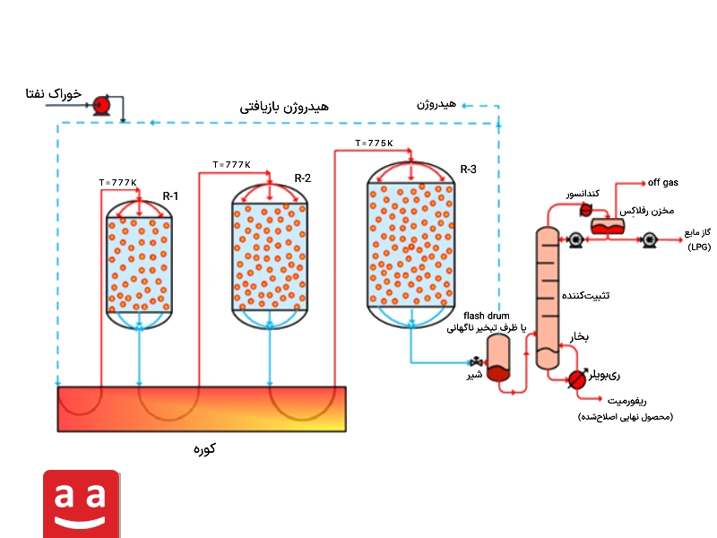 دیاگرام شماتیک فرایند یک ریفرمر کاتالیستی نفتا | رادمن