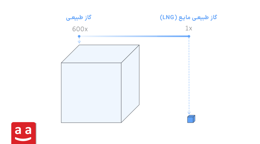 مقایسه حجم گاز طبیعی مایع با فاز گازی آن | رادمن