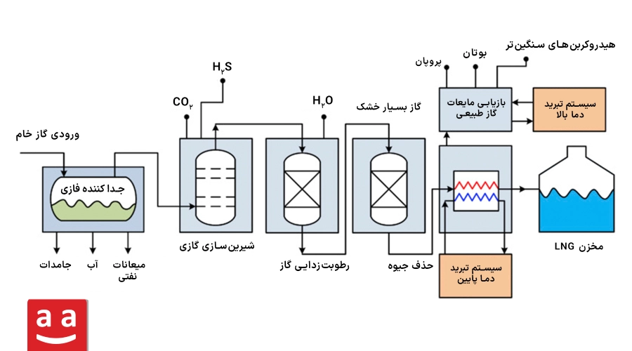 فرآیند استخراج LNG&zwnj;؛ مایع سازی گاز طبیعی | رادمن