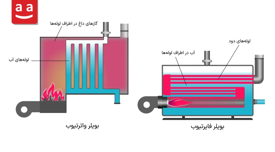 شماتیک دو نوع بویلر صنعتی بویلر فایرتیوب و واترتیوب | رادمن