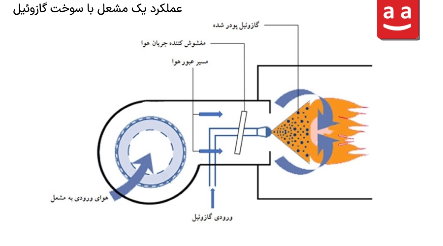 شماتیکی از عملکرد یک مشعل گازوئیلی | رادمن