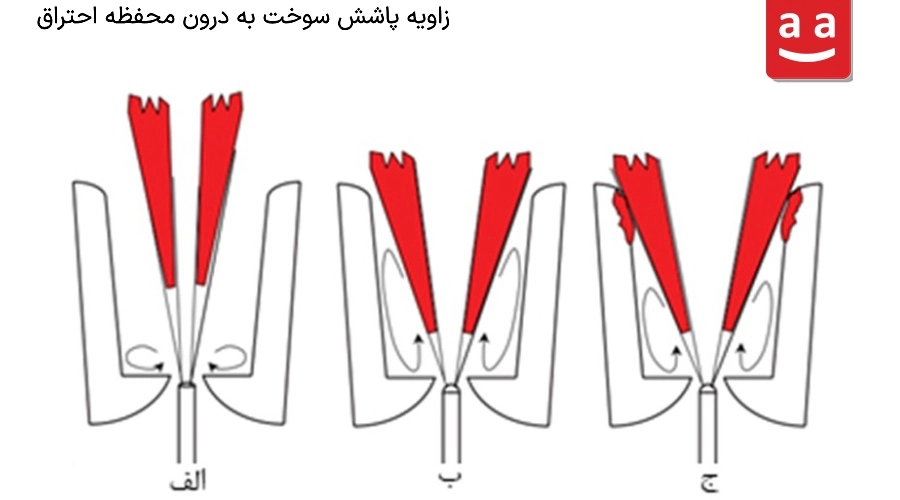 زاویه پاشش سوخت به درون محفظه احتراق و الگوی تشکیل شعله | رادمن