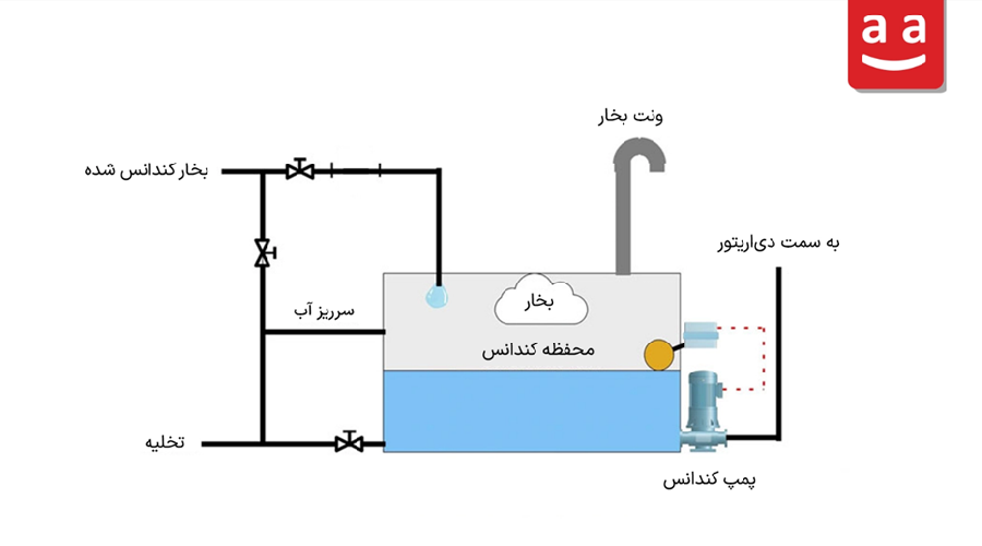 مخزن کندانس| رادمن