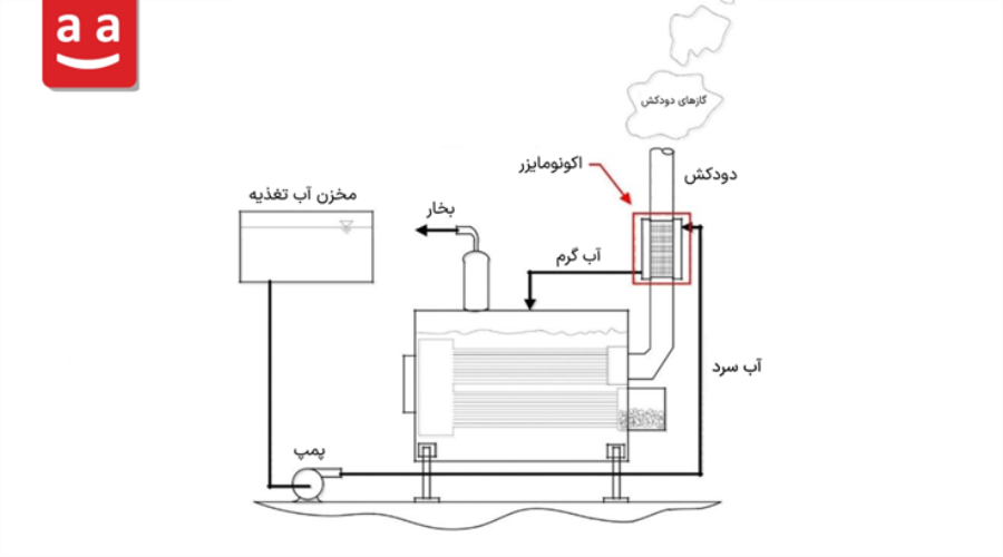 عملکرد اکونومایزر در بویلر بخار | رادمن