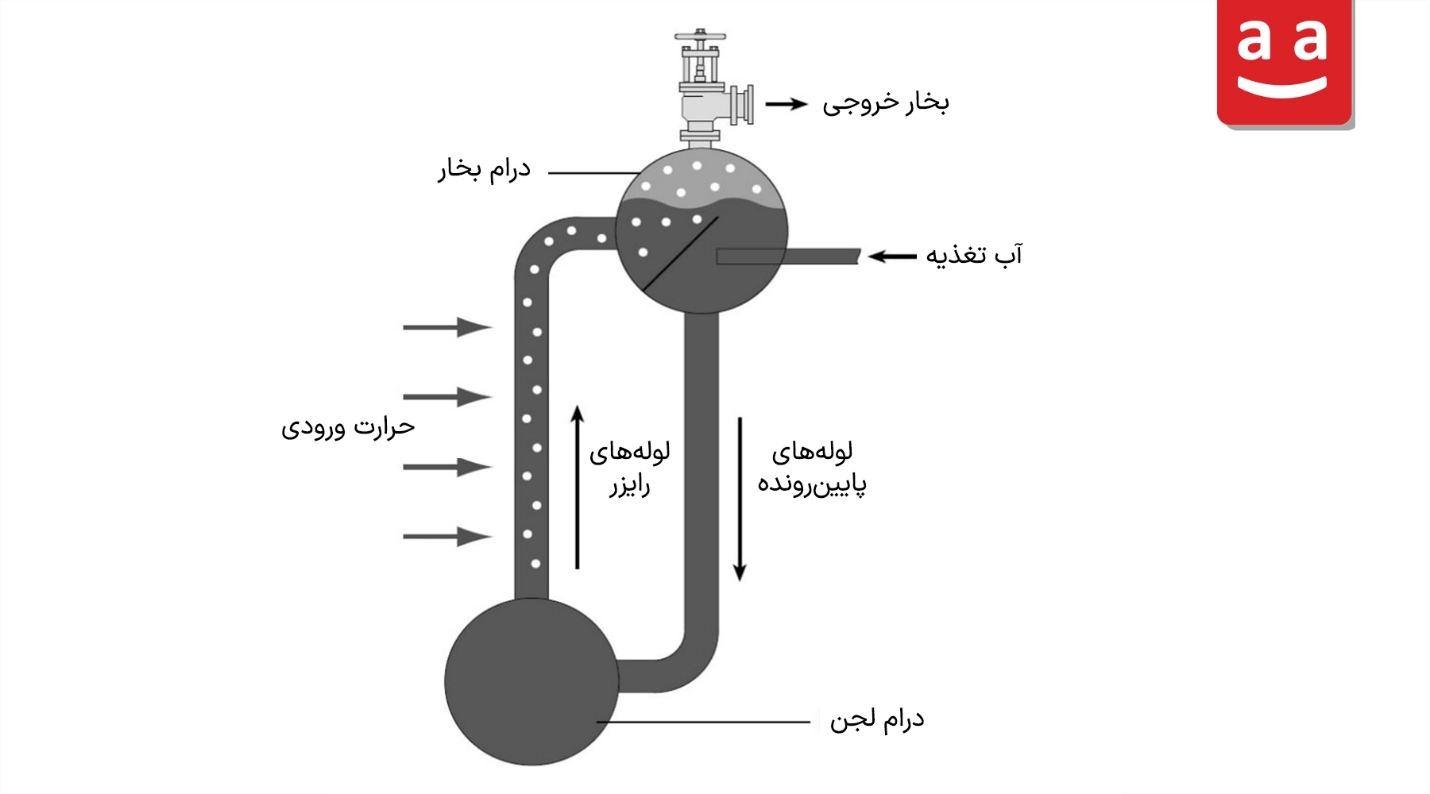 درام بخار و لجن در بویلر بخار واترتیوب | رادمن