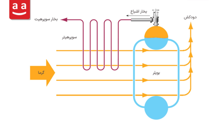 عملکرد سوپرهیتر در بویلر بخار | رادمن