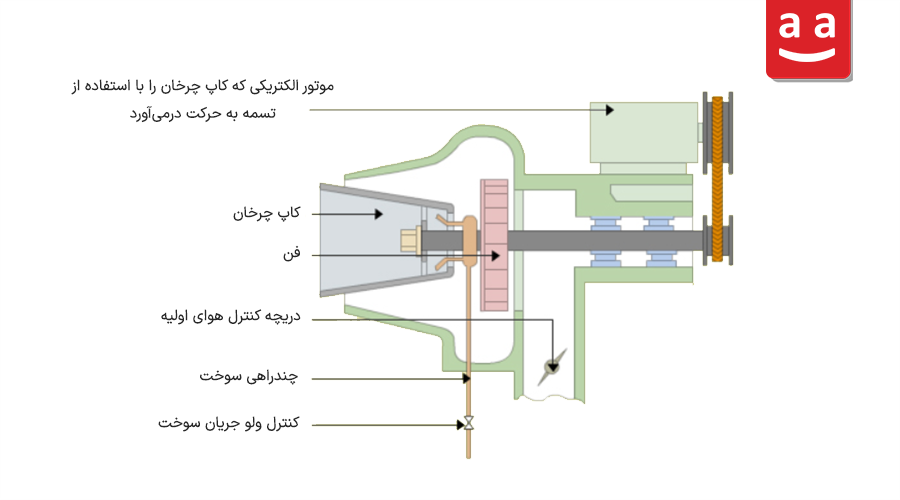 شماتیک اجزای مشعل روتاری کاپ | رادمن