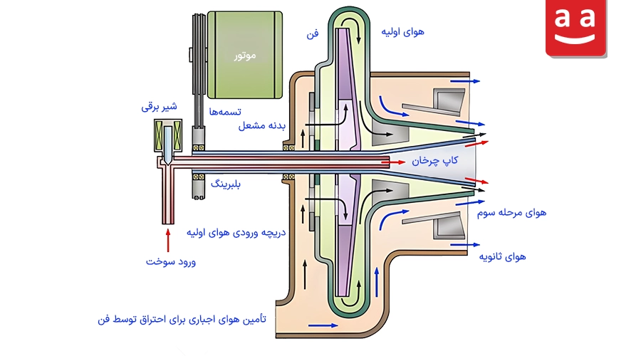 شماتیکی از عملکرد یک نمونه مشعل روتاری کاپ | رادمن
