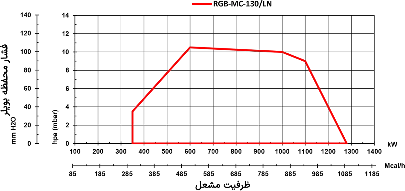 نمودار ظرفیتی مشعل RLGB-MC-505/LN | رادمن