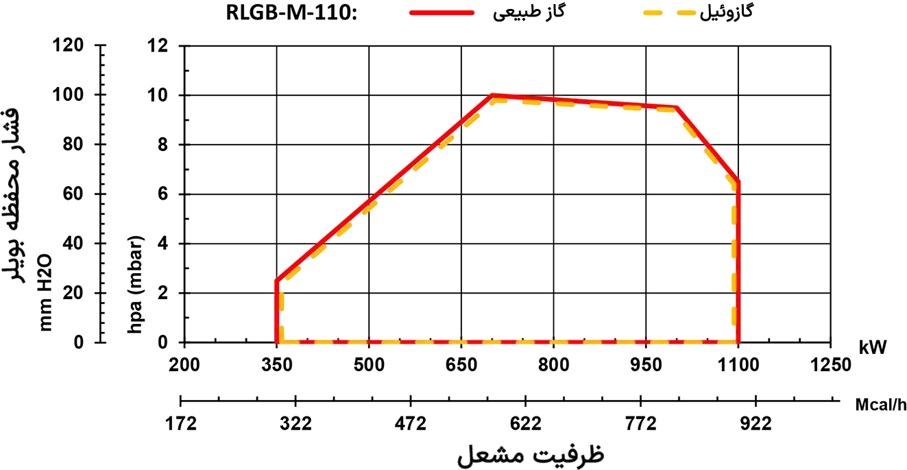 نمودار ظرفیتی مشعل RLGB-M-110 | رادمن